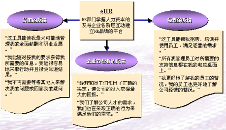 eHR软件——HR部门掌握人力资本和与其他部门互动的平台