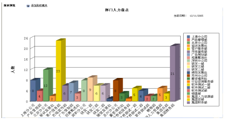 图3 eHR软件——实时的人力资本分布统计
