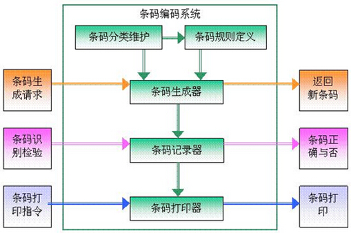 条码生产管理系统流程