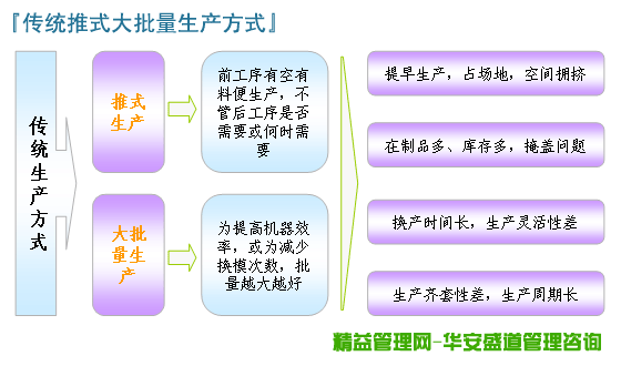 推式生产管理转变的现实需求