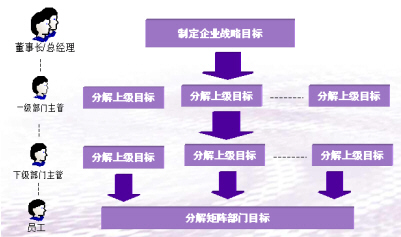HR软件助力企业战略执行——企业战略目标的分解