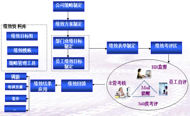 HR软件助力企业战略执行——自上而下的绩效管理流程