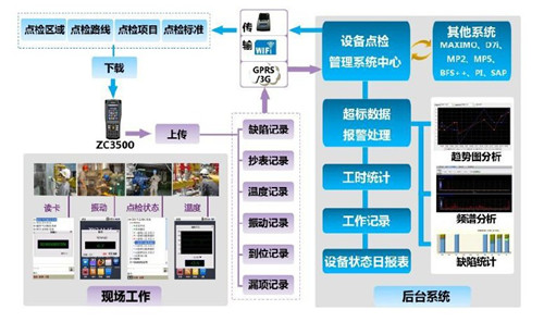 设备管理