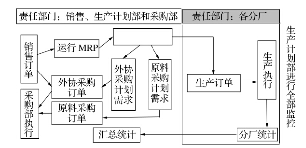 面向订单的生产管理系统的计划管理体系的管理架构