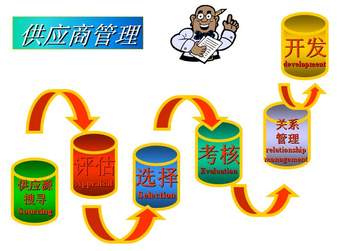 供应商关系管理