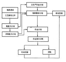 生产管理系统的生产需求管理