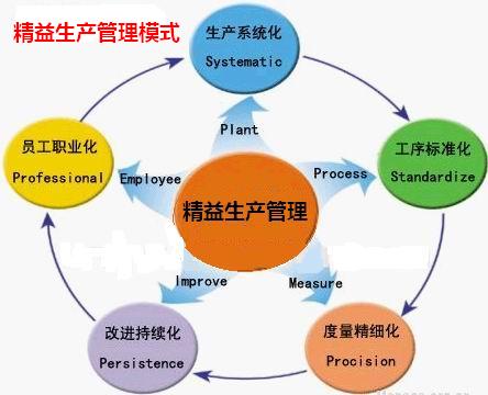 如何实现精益生产管理？