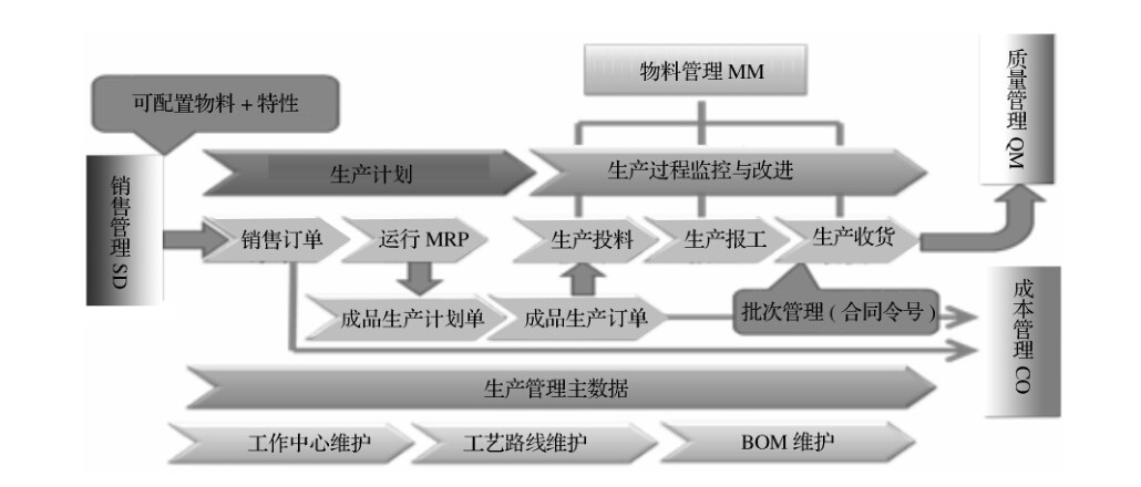 产销一体化生产管理系统的实现