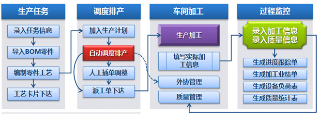 乾元坤和生产管理系统