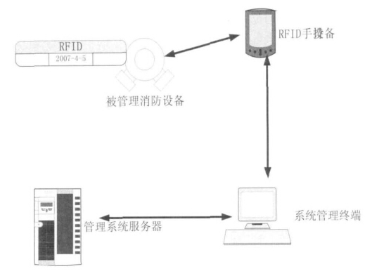 智能消防设备管理系统的组成结构