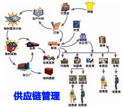 供应链管理