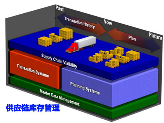 供应链库存管理