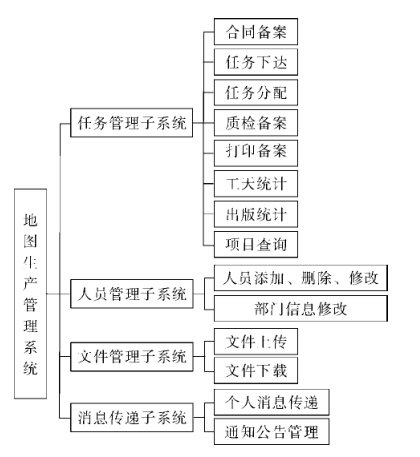 地图生产管理系统功能模块划分