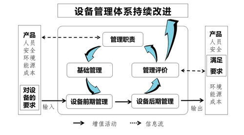 设备管理