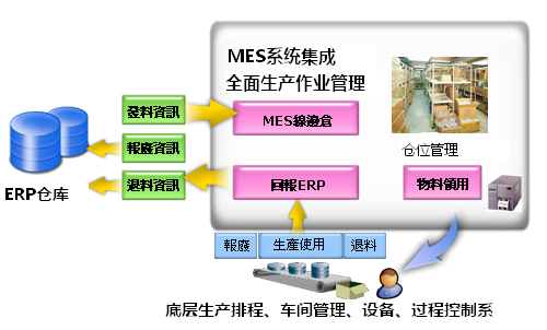 MES系统集成