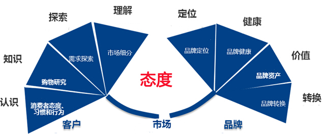 态度决定论