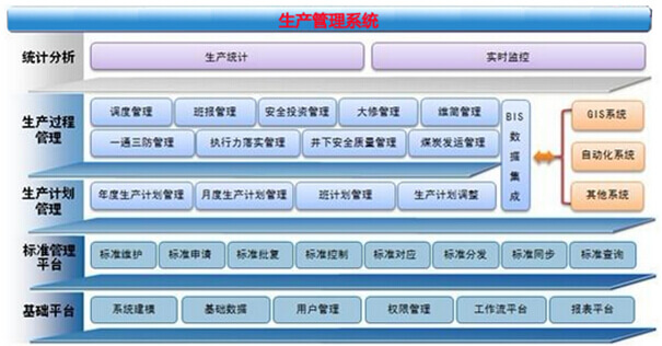 生产管理系统模块