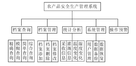 农产品安全生产管理系统功能结构图
