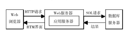 传统农产品安全生产管理系统的B/S结构图
