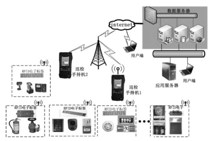 基于RFID技术的消防设备管理系统总体架构图