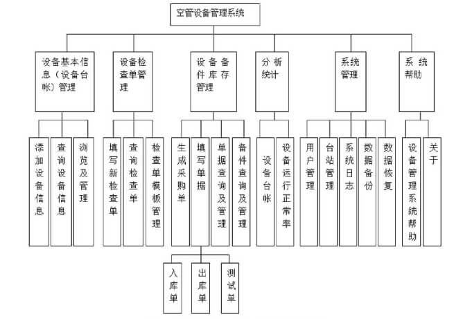空管设备管理系统的需求
