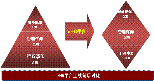 管理的新武器：HR软件