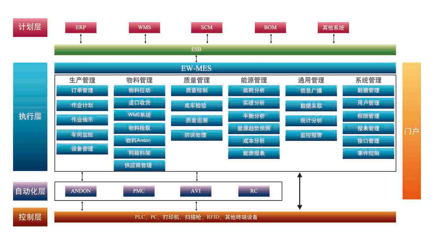 MES系统架构
