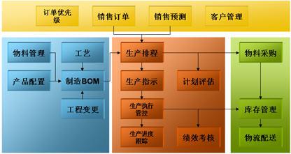 家电企业生产管理系统方案