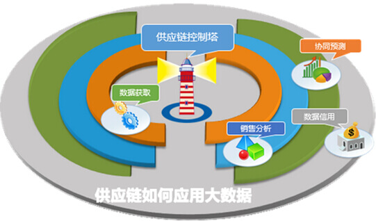 解析供应链如何应用大数据