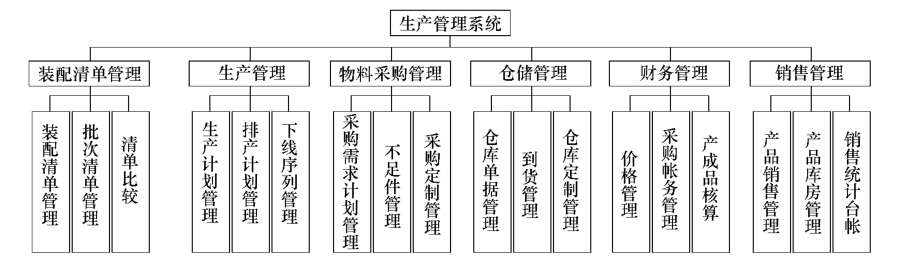 小批量多品种装配生产管理系统的设计