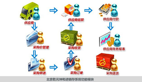 乾元坤和进销存