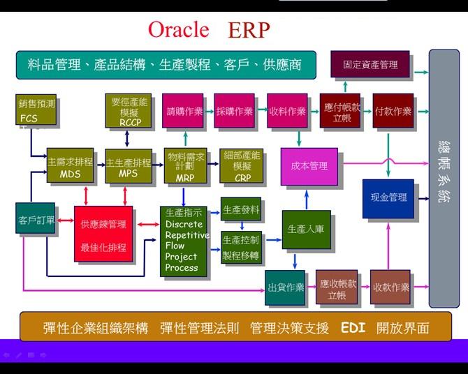 Oracle ERP