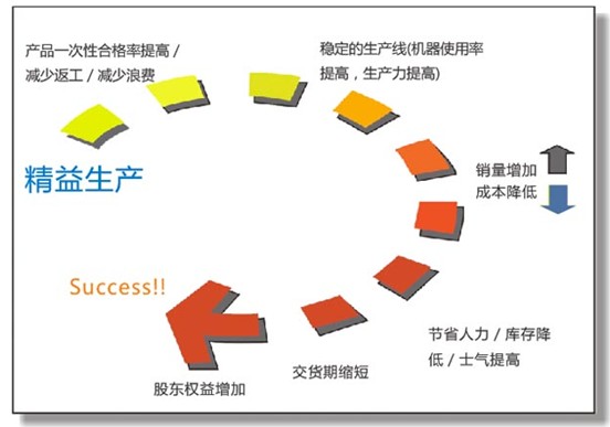 生产管理系统如何提高劳动利用率