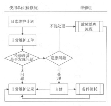 淮南矿业设备管理系统的设备日常维护流程
