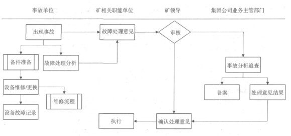 淮南矿业设备管理系统的故障处理流程
