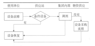 淮南矿业设备管理系统的故障备件准备流程