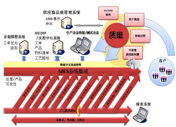 离散MES系统与设备层的集成