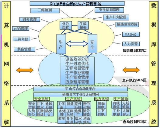 煤矿综合自动化生产管理系统建设的必要性