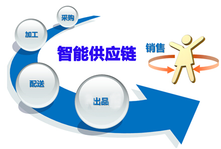 智能供应链