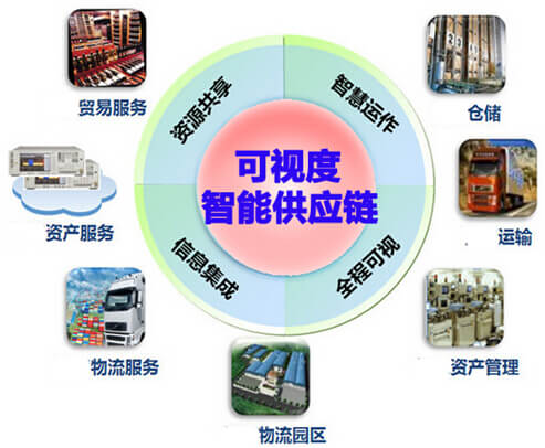 可视度智能供应链