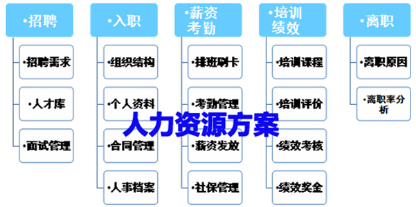人力资源方案