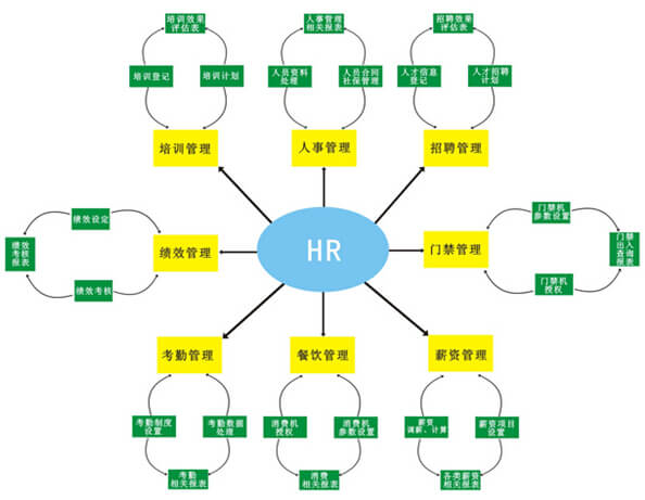 社区hr系统