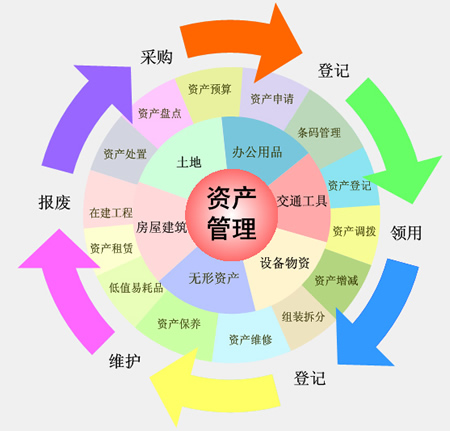 资产管理