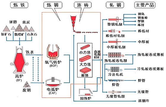 钢铁行业生产管理系统建设难点分析