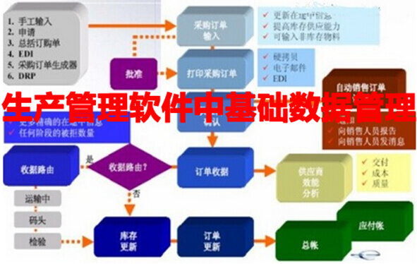 生产管理软件中基础数据管理