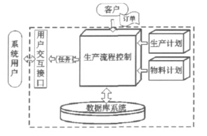 基于流程控制的可重构生产管理系统设计架构