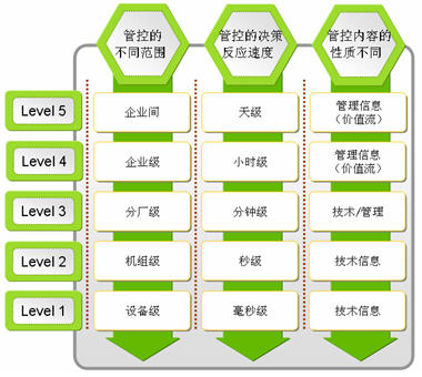 钢铁生产管理系统建设架