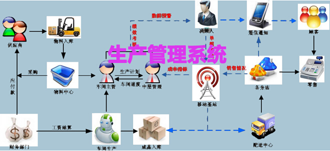 制造业生产管理系统
