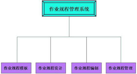 生产管理系统的生产作业规程管理