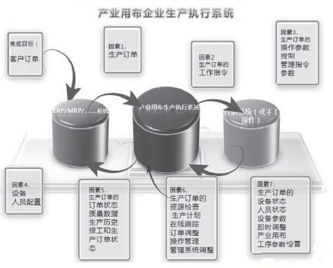 产业用布企业MES系统
